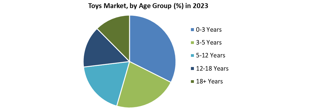 Understanding Market Segmentation in the Toy Industry